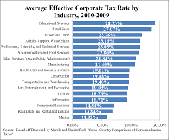 chart average effective corporate tax rate by industry