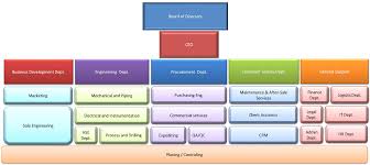 Organization Chart Pga Gas