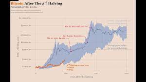 For this reason, there will only ever be 21 million once all bitcoin has been mined the miners will still be incentivized to process transactions with fees. Bitcoin Price Evolution After 3rd Halving Bitcoin S Number Go Up Technology Unfolding Youtube