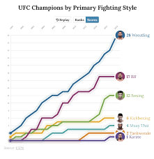 If a fighter weighs in too heavy the day before their fight (which happens quite often in ufc matches) then their opponent has a choice as to whether they will proceed with the. Which Fight Style Breeds Ufc Champions Bitedge Helping You Win