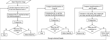 Flow Chart Of The Stepwise Discriminant Analysis Sda
