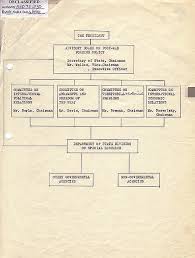 Organizational Chart For The Postwar Planning Committees