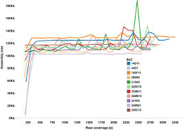 Mode recherche des quiz super variés (classic, super, mort des annales corrigées du baccalauréat pour t'entraîner un super outil pour d'estimation pour voir ta. An Efficient Approach To Bac Based Assembly Of Complex Genomes Plant Methods Full Text