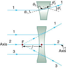 Image Formation By Lenses Physics