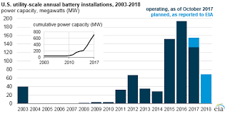 batteries perform many different functions on the power grid