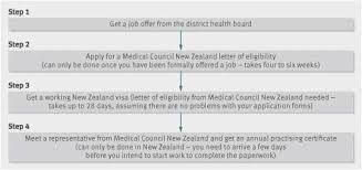 Technically, a cover letter is only required when the job posting or company specifically state so. Working As A Junior Doctor In New Zealand The Bmj