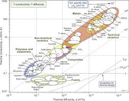 thermal diffusivity an overview sciencedirect topics