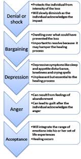 5 Stages Of Grief Grief Counseling Stages Of Grief Grief Loss