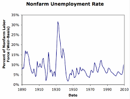 comments on unemployment the long view the economist