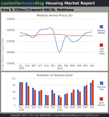 Louisville Home Sales Charts Through June 2015 Louisville