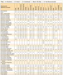 Chemical Resistance Hose And Fittings Source