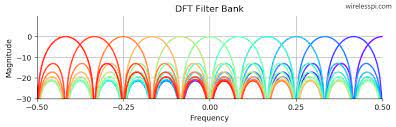 The m filters defined by h k ( z ) = h 0 ( zwmk ), 0 k m 1 could be used. Discrete Fourier Transform Dft As A Filter Bank Wireless Pi