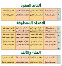 العدد والمعدود في اللغة العربية