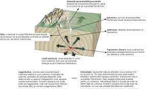 Acest fenomen este cutremurul, unul dintre cele mai înspaimântatoare fenomene naturale. Caracteristicile Cutremurelor Mobee