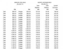 Menteri pendidikan mengatakan bahawa jadual peperiksaan spm akan diawalkan pada bulan oktober bagi mata pelajaran elektif spm. K A D A R C A R U M A N B U L A N A N K W S P 2 0 2 1 Zonealarm Results