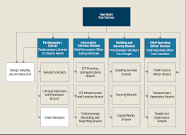 Departmental Structure Parliament Of Australia