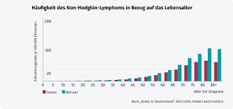 Non Hodgkin Lymphome Diagnose Und Therapie Gesund Bund De