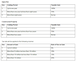 While taxes on real property tend to be publicly unpopular, when structured properly, they conform well to the benefit principle (the idea in public finance that note: Revised Capital Gains Tax Explained By Fbr Graana Com Blog