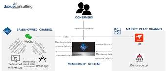 Get free groceries, gift cards, and more. Sam S Club In China Case Study On Successful Digital Marketing Daxue Consulting Market Research China