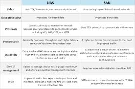 Nas Vs San Data Storage Comparison