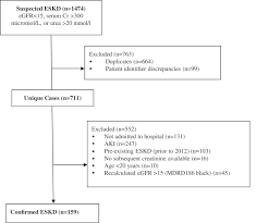 end stage kidney disease in fiji krishnan 2019