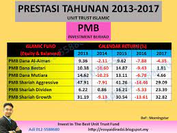 Learn how uits work and how to invest in them. Prestasi Dana Unit Trust Terbaik Patuh Shariah 2017 Unit Trust Malaysia