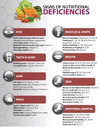 Macro And Micro Nutrient Deficiencies Public Health Notes Nutritional Deficiencies Healing Diet Antioxidant Benefit