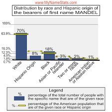 MANDEL First Name Statistics by MyNameStats.com