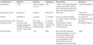 Full Text Direct Oral Anticoagulants Key Considerations