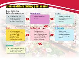 Memuaskan kehendak dan kepeluan pengguna 3. Elemen Dalam Bidang Pemasaran