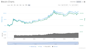 The kitco bitcoin price index provides the latest bitcoin price in us dollars using an average from the world's leading exchanges. A Beginner S Guide To Cryptocurrency Charts Luno