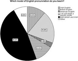 How to pronounce dearth noun in american english. An Investigation Of English Pronunciation Teaching In Ireland English Today Cambridge Core