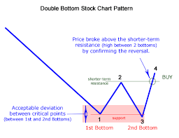 confirmed double bottom stock chart pattern stock screener