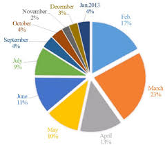 monthly variation of pm 2 5 represented as pie chart a p