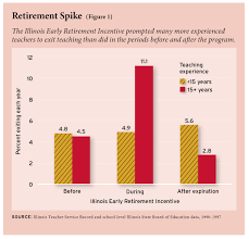 Early Retirement Payoff Incentives For Teachers May Boost