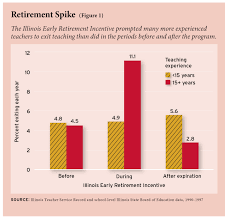 early retirement payoff incentives for teachers may boost