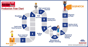Heres How Narayani Tmt Production Flow Chart Looks Like