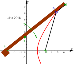 Hyperbel Lineal Geogebra