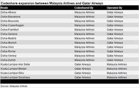 Flights fares for kuala lumpur to doha start at us $ 650. Malaysia Airlines And Qatar Airways Expand Codeshare Agreement News Flight Global