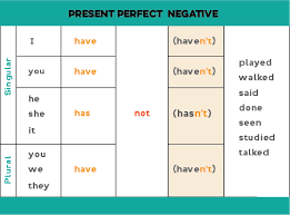 Jose will have finished his assignment by six o'clock this evening. Present Perfect In English