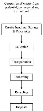 Solid waste management is unquestionably an essential service that local governments provide their citizens. Functional Elements Of Municipal Solid Waste Management Download Scientific Diagram