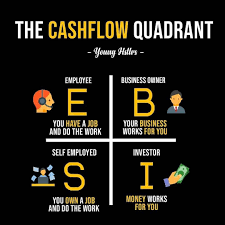 Bookmark For Later Repost Businessmotivationfamily Comment Yes If You Will Apply This Business Ideas Entrepreneur Business Money Cashflow Quadrant