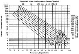 Sae Viscosity Temperature Chart Www Bedowntowndaytona Com