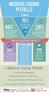 4 Medical Coding Errors Which Might Arrest Your Rcm Cycle Medical Coding Training Medical Coding Medical Billing And Coding