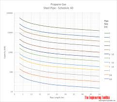 enchanting gas line sizing refpacuv top