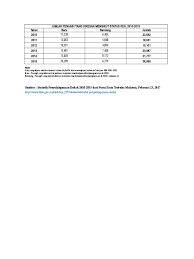 Negeri di malaysia dalam melihat semula kedudukan penagih dadah sebagai penerima zakat sama. Statistik Penyalahgunaan Dadah 2010 2015