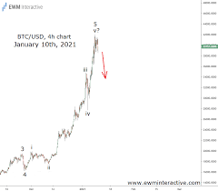 As on 26 oct 2020. Bitcoin When Prediction Is Hard You Can Still Prepare Ewm Interactive
