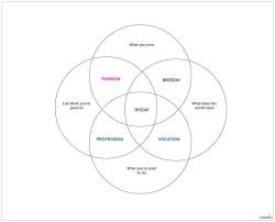 Ikigai Template Ikigai Template To Easily Create Ikigai Charts Online Find The Inner You By Filling The Ikigai Venn Diagram Venn Diagram Diagram Templates