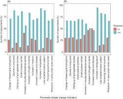 Changes in disease and pest geographical range and from new alien threats plant protect. Climate Change Observations Of Indigenous Communities In The Indian Himalaya In Weather Climate And Society Volume 13 Issue 2 2021