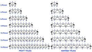 We design specific loading requirements into each truss. Diagram Showing Pratt And Warren Trusses Roof Truss Design Steel Trusses Roof Trusses